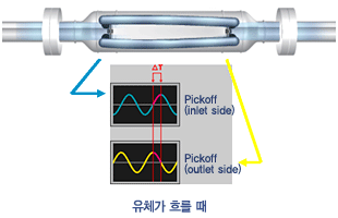 유체가 흐를때